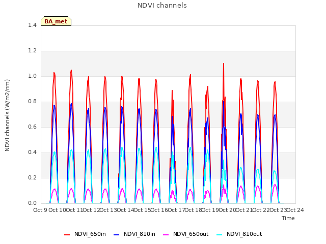 plot of NDVI channels