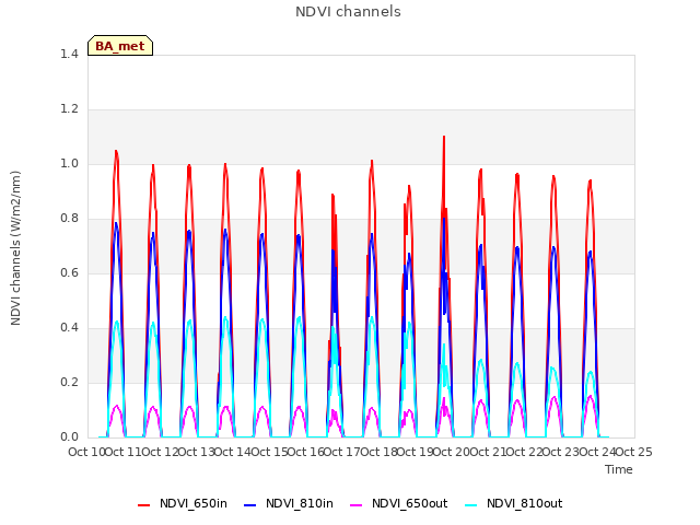 plot of NDVI channels