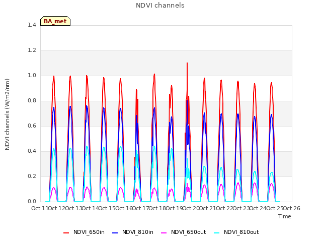 plot of NDVI channels