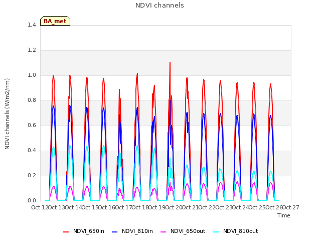 plot of NDVI channels