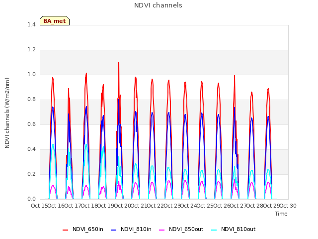 plot of NDVI channels
