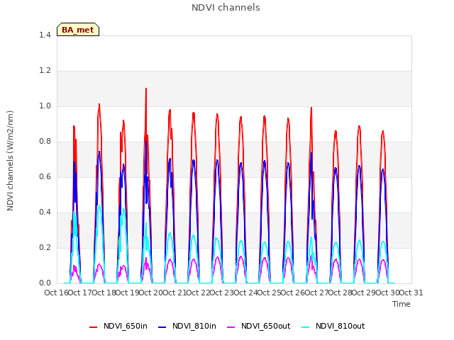 plot of NDVI channels