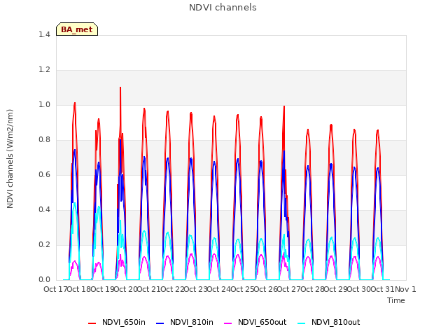 plot of NDVI channels