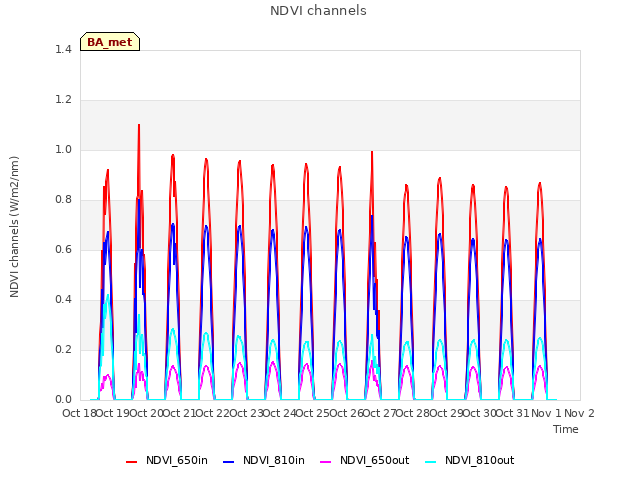 plot of NDVI channels