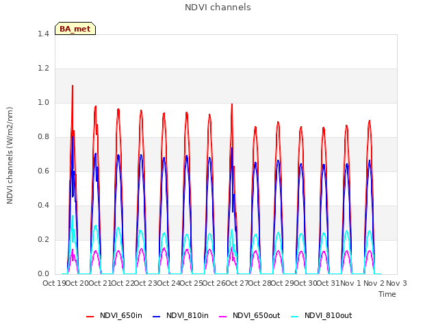 plot of NDVI channels