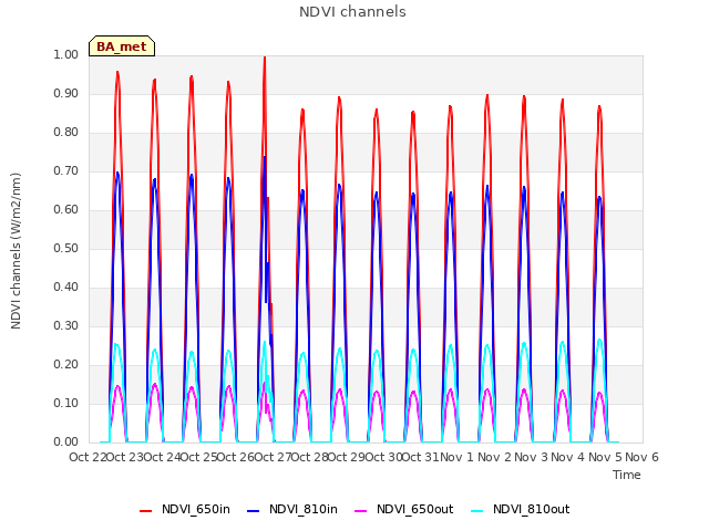 plot of NDVI channels