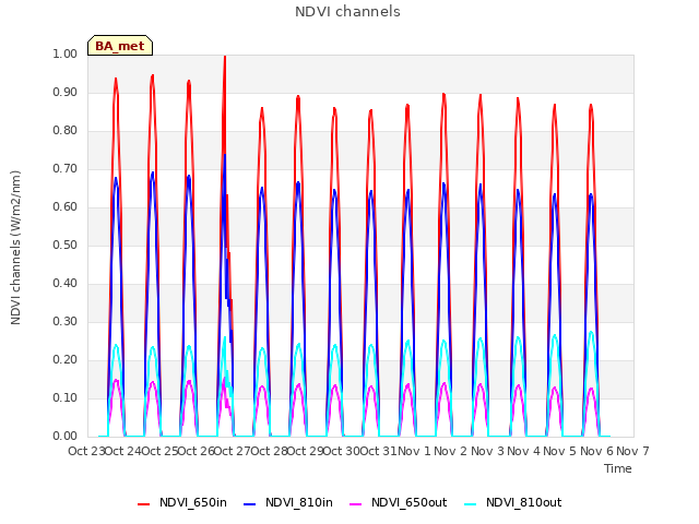 plot of NDVI channels