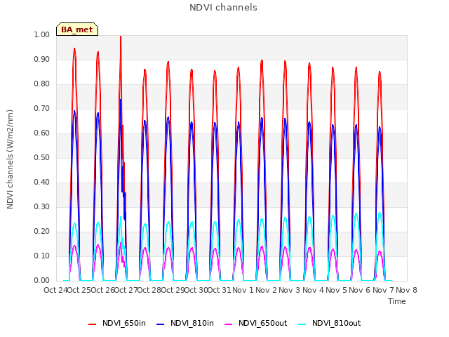 plot of NDVI channels