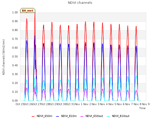 plot of NDVI channels