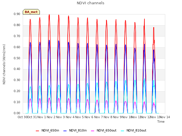 plot of NDVI channels