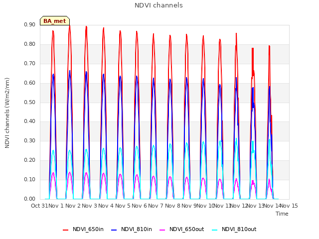 plot of NDVI channels