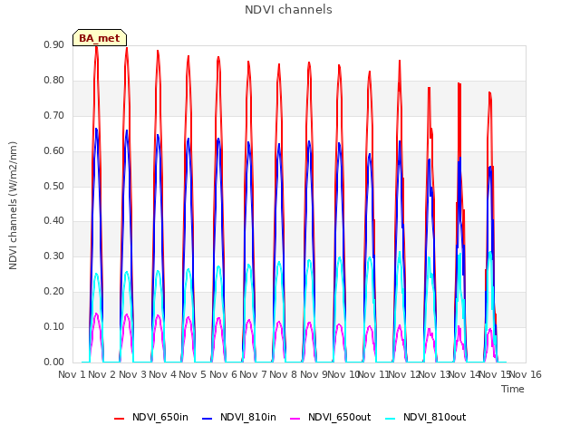 plot of NDVI channels