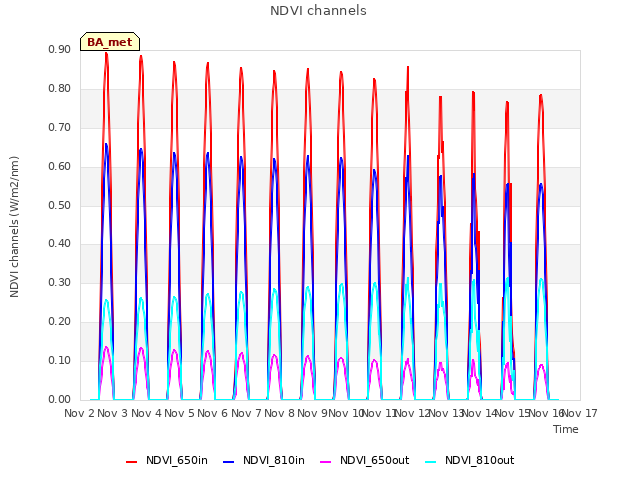 plot of NDVI channels