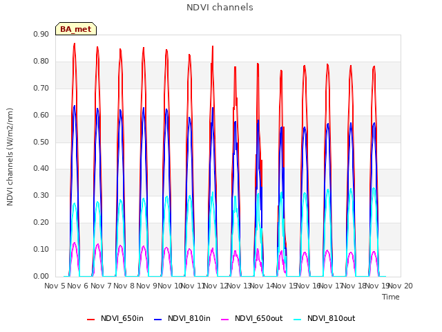 plot of NDVI channels