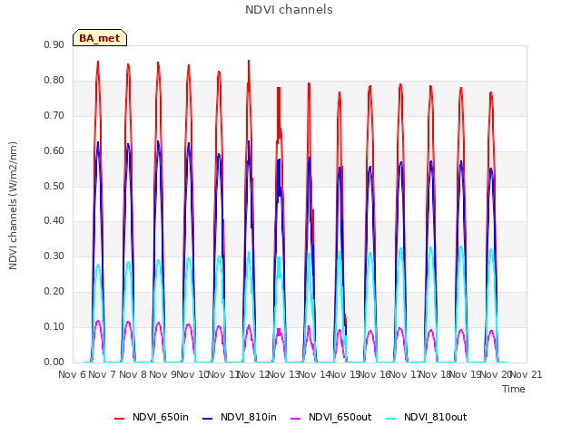 plot of NDVI channels