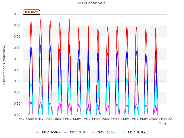 plot of NDVI channels