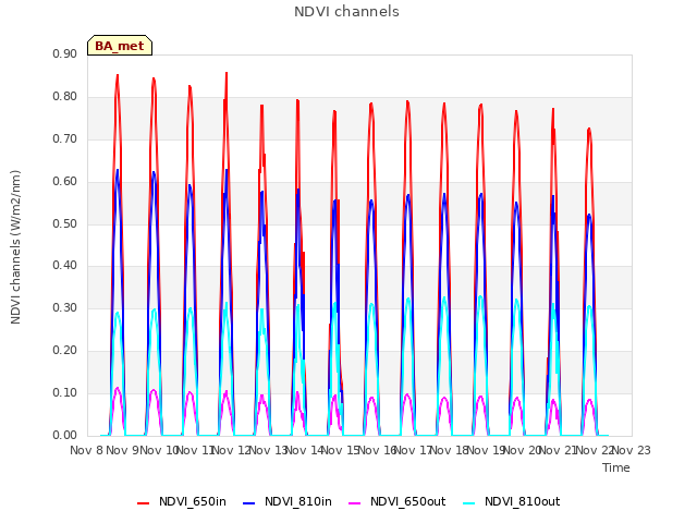 plot of NDVI channels