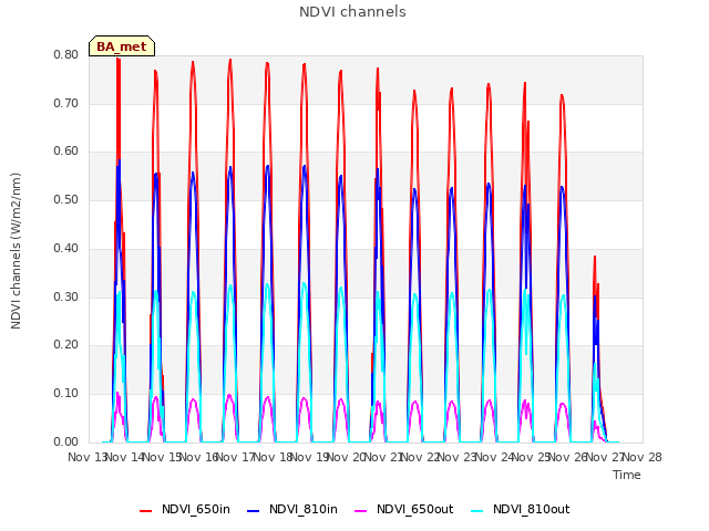 plot of NDVI channels