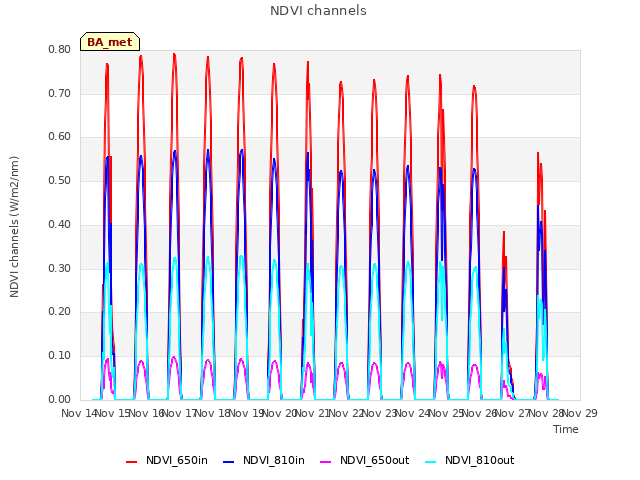 plot of NDVI channels