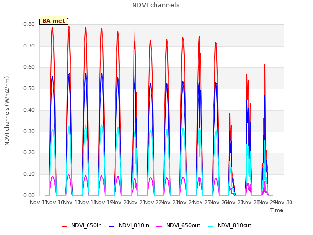 plot of NDVI channels