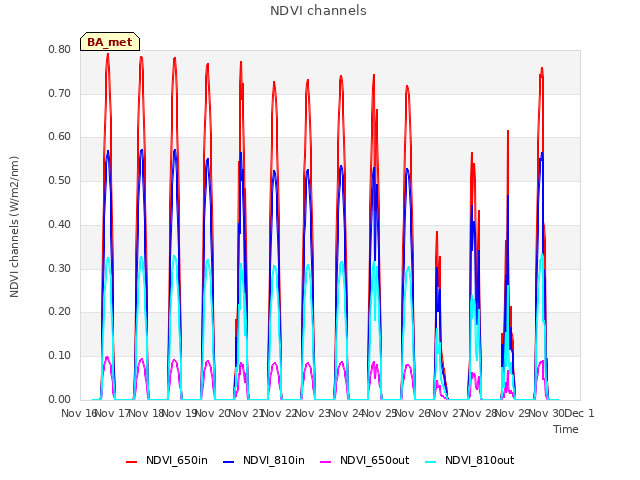 plot of NDVI channels