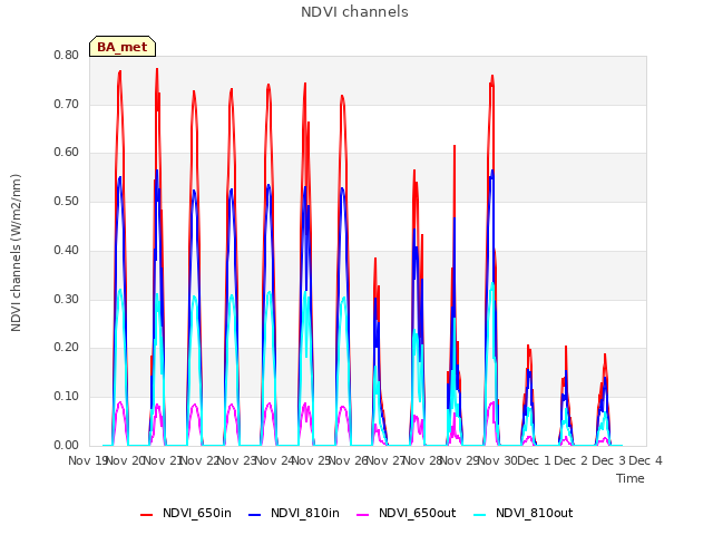 plot of NDVI channels