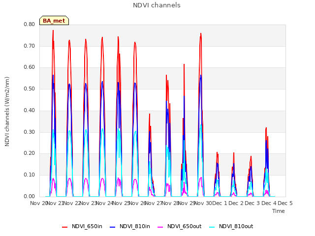 plot of NDVI channels