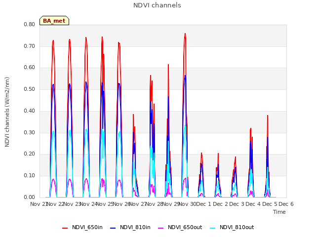 plot of NDVI channels