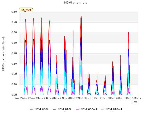 plot of NDVI channels