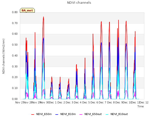 plot of NDVI channels