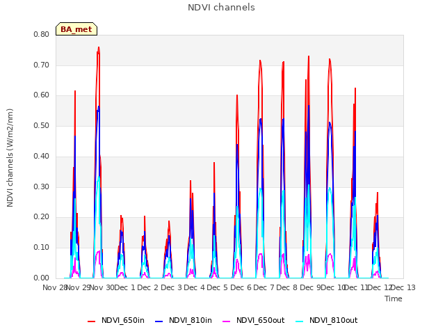 plot of NDVI channels