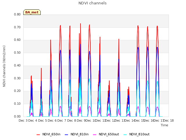 plot of NDVI channels