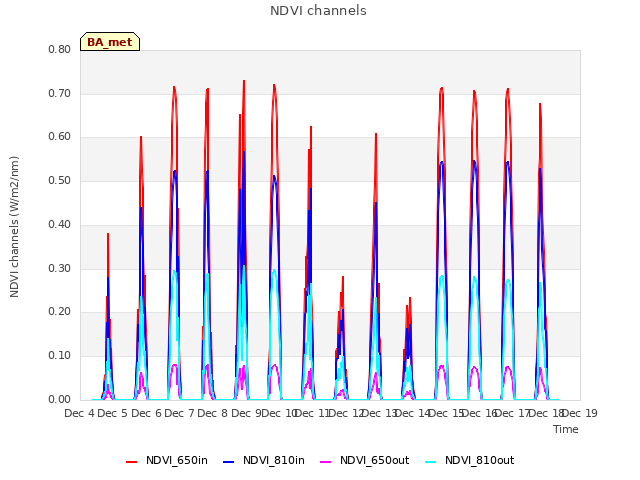 plot of NDVI channels