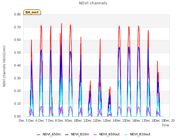 plot of NDVI channels