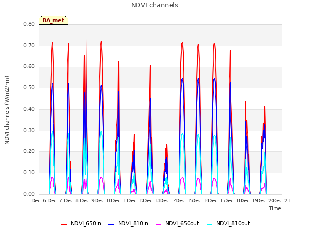 plot of NDVI channels