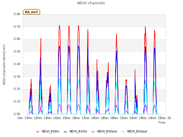 plot of NDVI channels