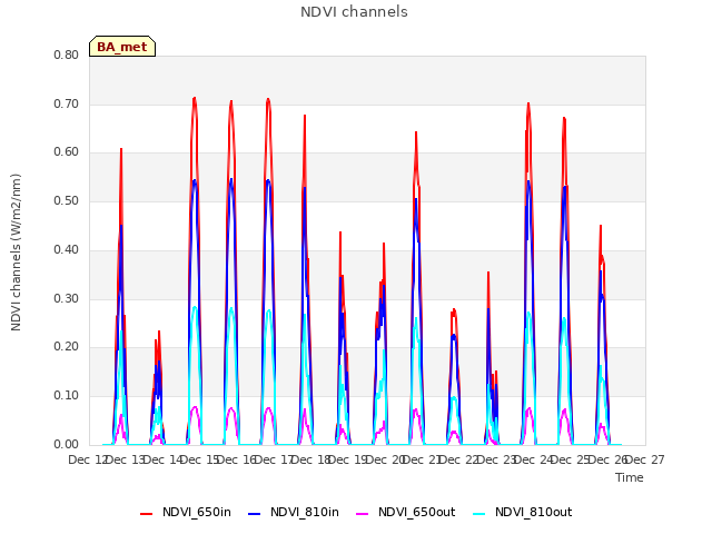 plot of NDVI channels