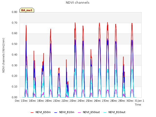 plot of NDVI channels