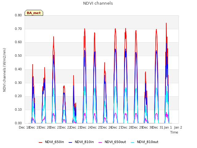 plot of NDVI channels