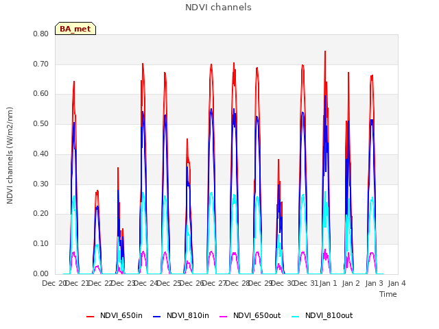 plot of NDVI channels