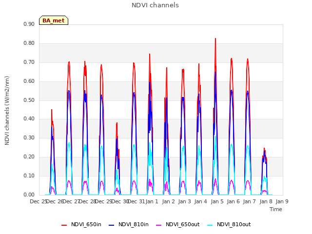 plot of NDVI channels