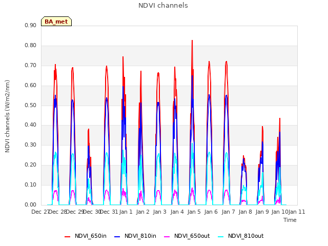 plot of NDVI channels