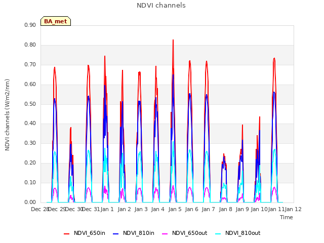 plot of NDVI channels