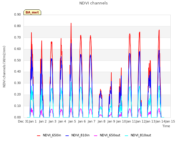 plot of NDVI channels