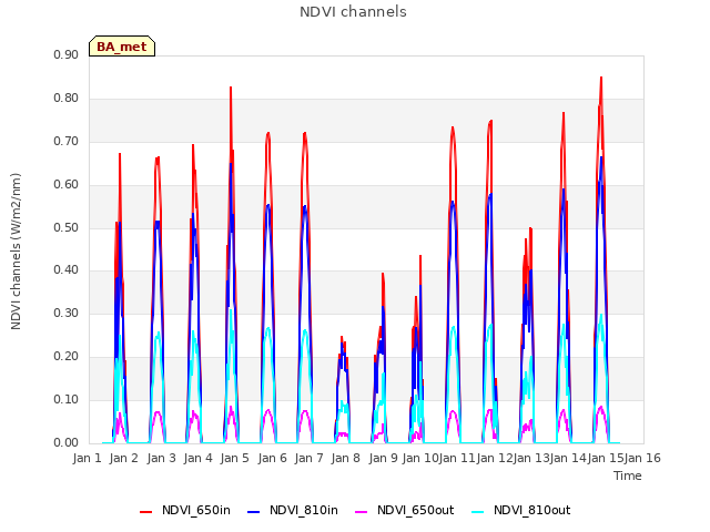 plot of NDVI channels