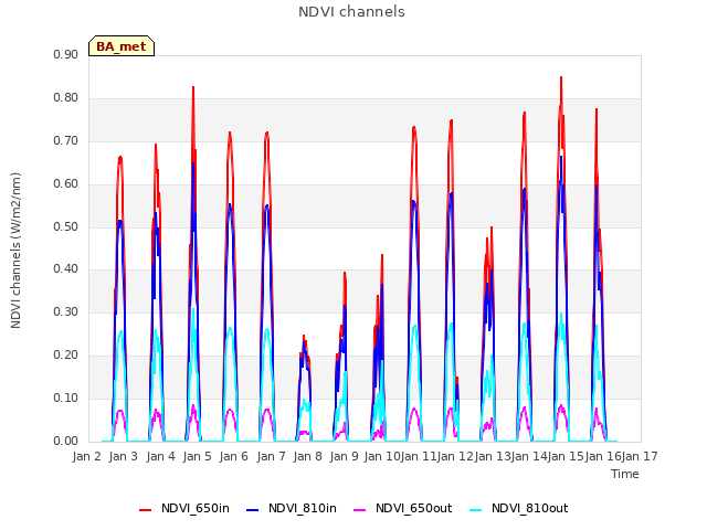 plot of NDVI channels