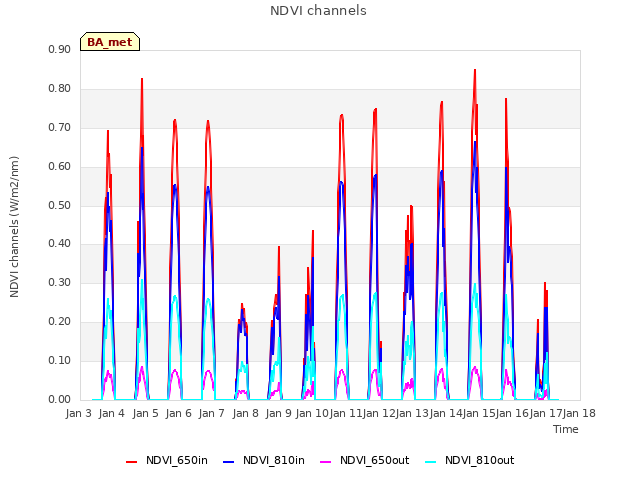 plot of NDVI channels