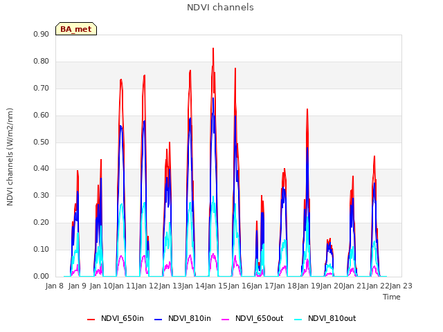 plot of NDVI channels