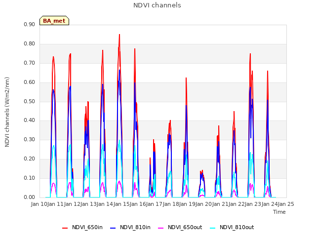 plot of NDVI channels