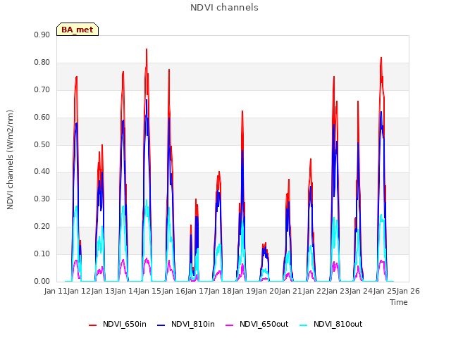 plot of NDVI channels